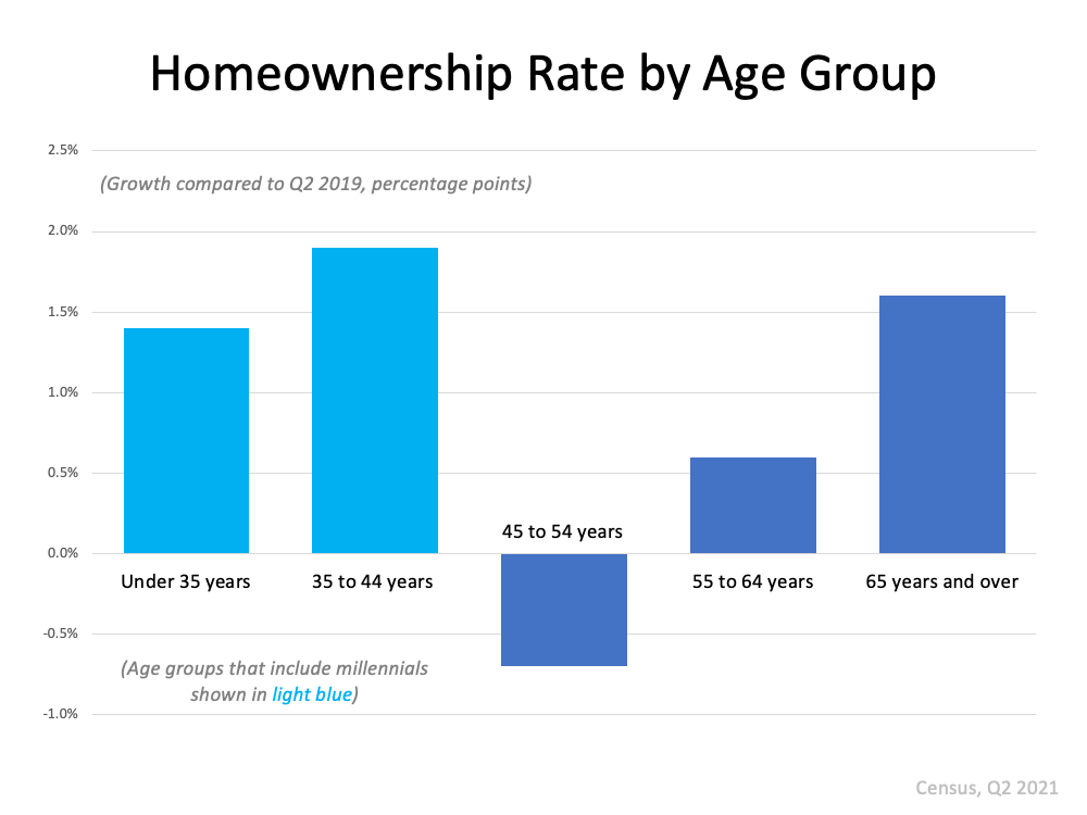More Young People Are Buying Homes | Simplifying The Market